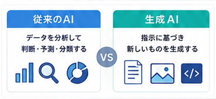 従来のAIと生成AIの違いを比較した図