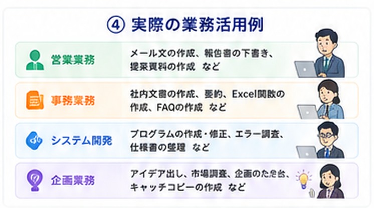 生成AIの実際の業務活用例を示した図