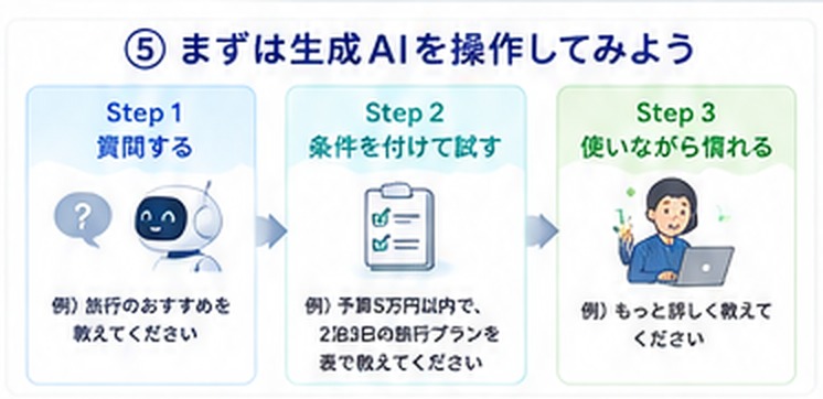 生成AIを初めて操作する手順を示した図